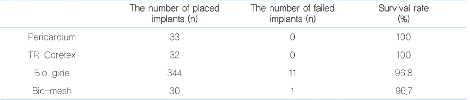 Table 14.   Implant survival rate according to the use of membrane T