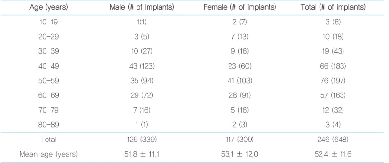 Table 1.   Age and gender distributions of the subjects  A