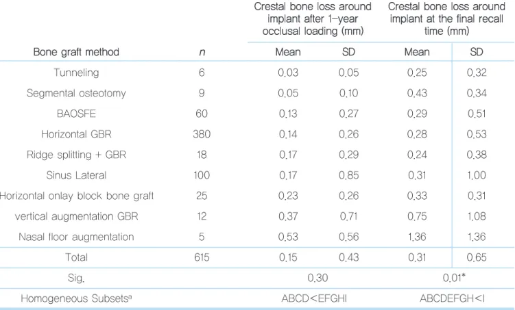 Table 2.   Crestal bone loss around implant after 1-year occlusal loading and at final follow-up in relation with bone grafting methods