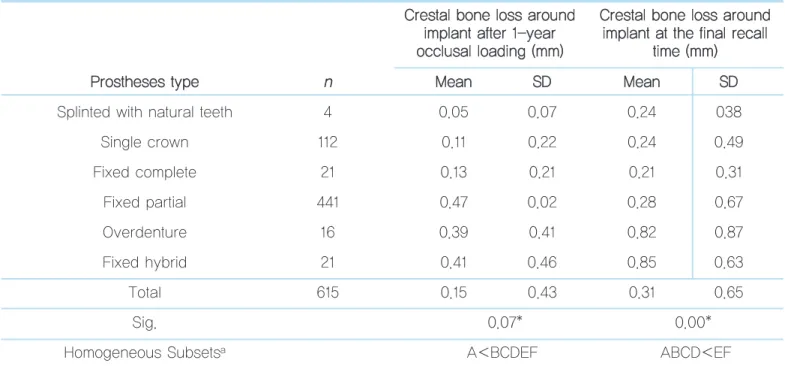 Table 3.   Crestal bone loss around implant after 1-year occlusal loading and at final follow-up in relation to final prostheses type 