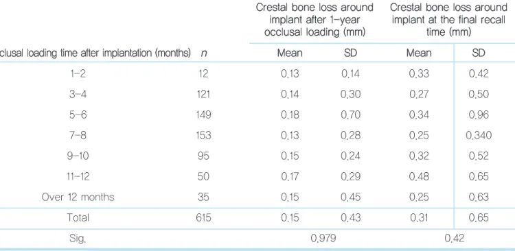Table 4.   Crestal bone loss around implant after 1-year occlusal loading and at final follow-up in relation to occlusal loading time after implantation