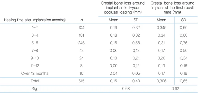 Table 5.   Crestal bone loss around implant after 1-year occlusal loading and at final follow-up in relation to healing time after implantation