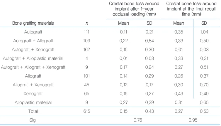 Table 6.   Crestal bone loss around implant after 1-year occlusal loading and at final follow-up in relation to bone grafting material
