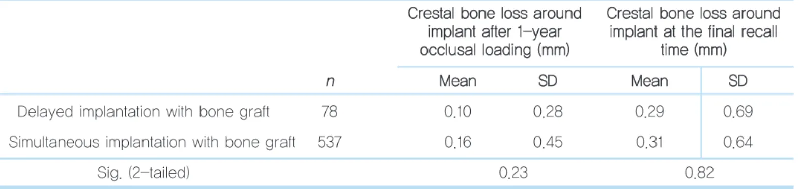 Table 7.   Crestal bone loss around implant after 1-year occlusal loading and at final follow-up in relation to delayed or simultaneous implantation with bone graft