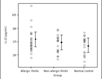 Fig. 3.  Comparison of blood eosinophil counts in patients with  allergic and non-allergic rhinitis