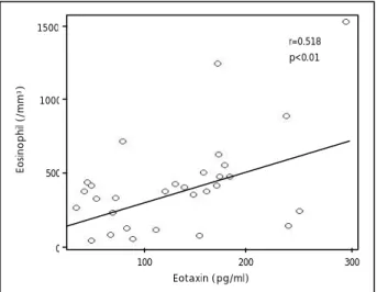 Fig. 6. Correlation of serum eotaxin levels with blood eosinophil  counts in patients with allergic rhinitis (N=30)