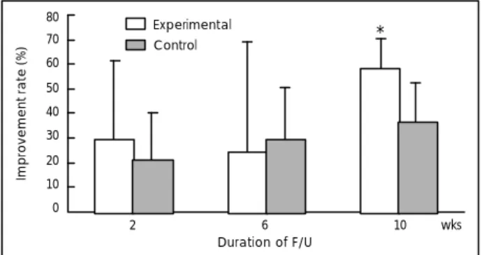 Fig. 2. Comparsion of improvement rate of symptom score be- be-tween experimental and control group