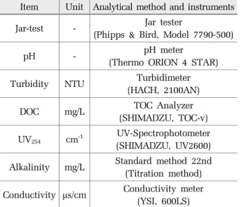 Table 1. Analytical method and instruments