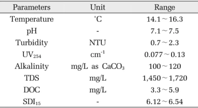Fig. 4. Effect of coagulant dose on UV 254  removed under  various coagulation conditions.