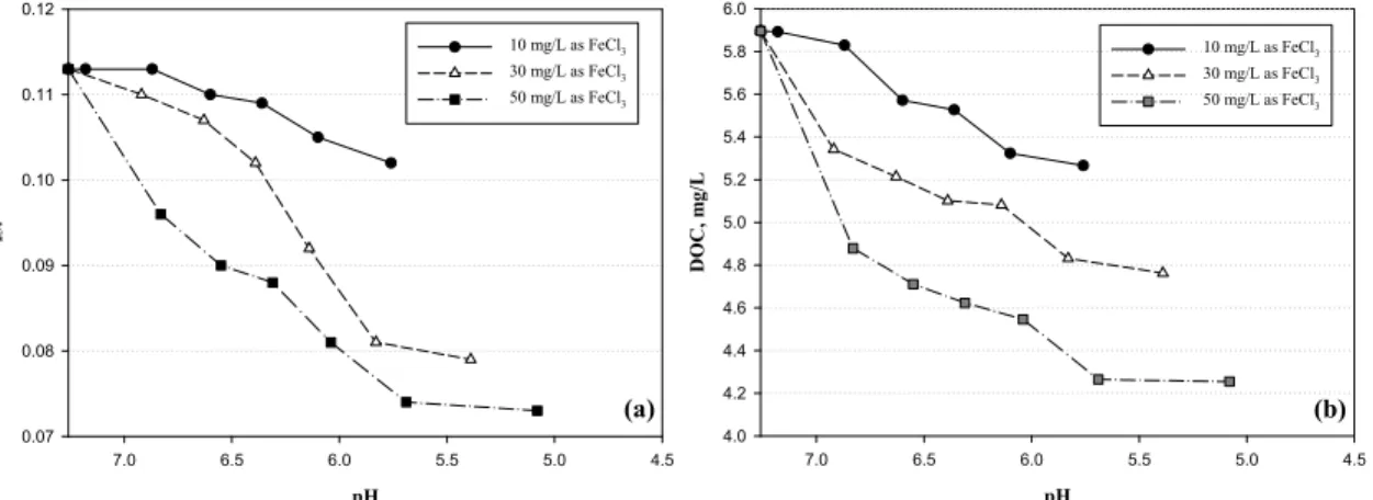 Fig. 5. Effect of coagulation pH on organic matters removal under varied coagulant doses.