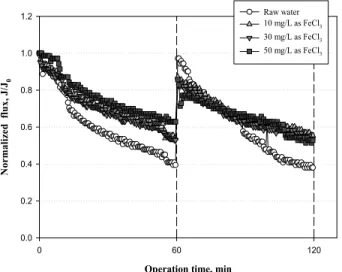 Fig. 6. Effect of various coagulant doses on water flux decline  and backwash effects.