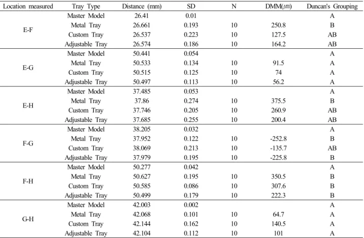 Table 1. Distance between each point according to tray types.