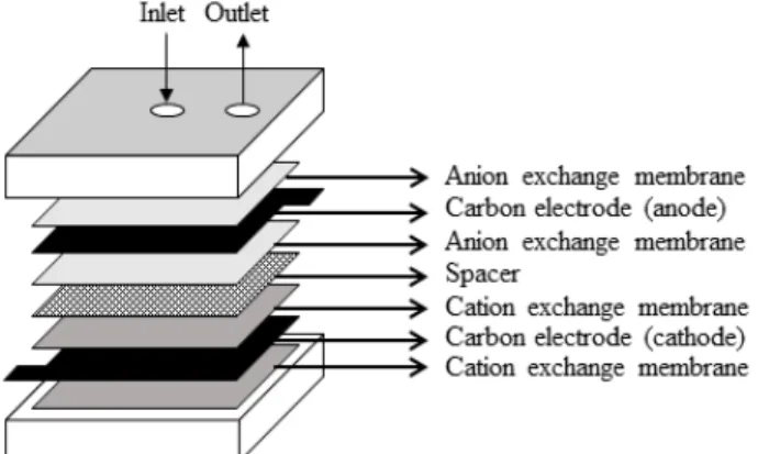 Fig. 2. Schematic diagram of equipment for the membrane  capacitive deionization (MCDI) experiment.