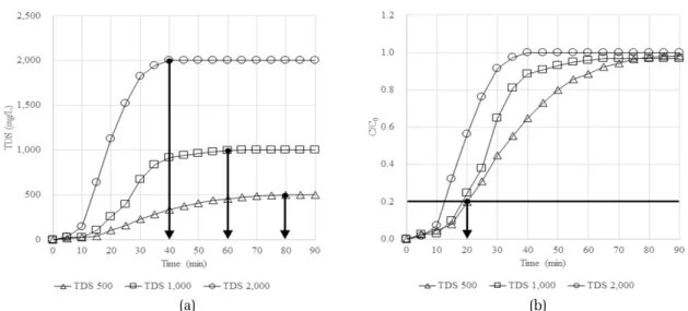 Fig. 5. Treated water TDS concentration according to various  flow rate.  같이 500  mg/L로 하였고,  흡착 및 탈착 주기는 5분씩  적용하였다