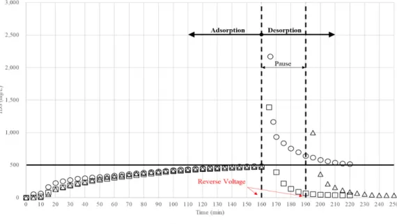Fig. 6. Treated water TDS concentration (a) raw data and (b) fitted data according to various desorption method.