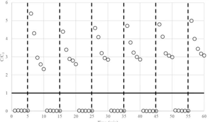 Fig. 7. Treated water TDS concentration according to  continuous experiment by feed water desorption.