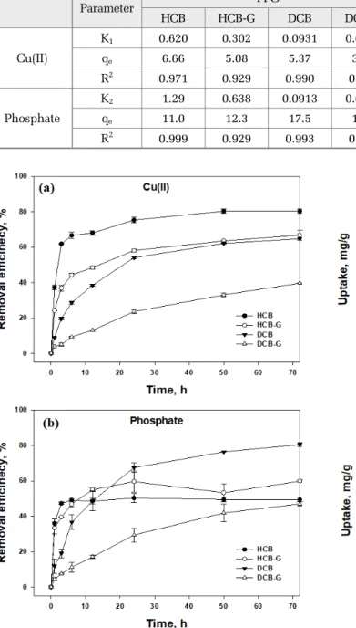 Fig. 2. Pseudo first order kinetic for Cu(II) (a) and phosphate  (b) using four types of CB.