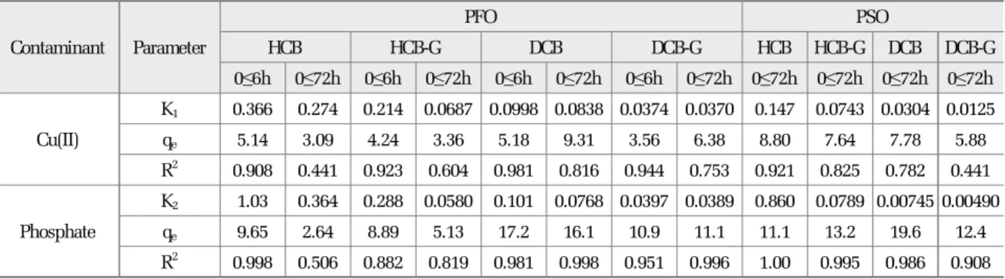 Fig. 5. Linear pseudo first order kinetic for Cu(II) at 0≤6h(a)  and 0≤72h (b) and phosphate at 0≤6h(c) and 0≤72h  (d) using four types of CB