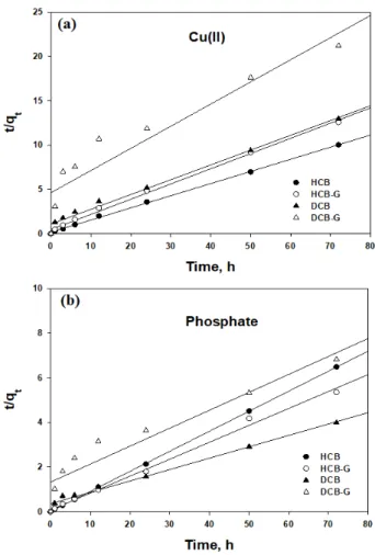 Fig. 6. Linear pseudo second order kinetic for Cu(II) (a) and  phosphate (b) using four types of CB