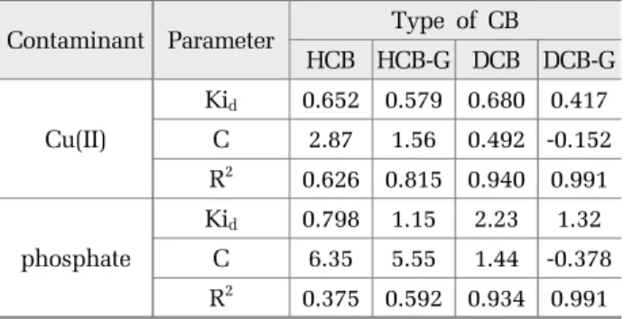 Table 3. Parameters of the intraparticle kinetic model Contaminant Parameter Type of CB