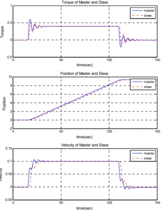 Fig.  4. The performance variation according to the size of b. 