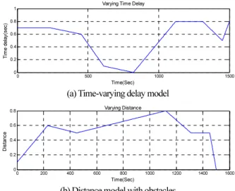 Fig.  10. Result using fuzzy control. 
