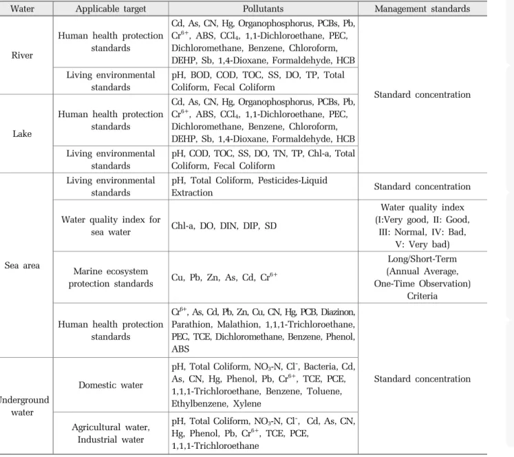 Table 1. Analysis of various environmental standards for water quality management