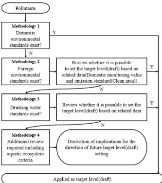 Fig. 1. System of implementation of methodology for setting  target level of environmental quality.