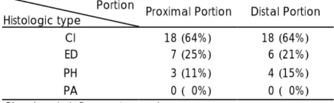 Table 3. Histologic types of proximal and distal portion of antro- antro-choanal polyp 