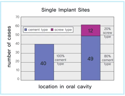 Figure 3.  Complication of Implant Fixed Prostheses