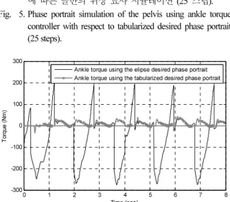 Fig.  5. Phase portrait simulation of the pelvis using ankle torque controller with respect to tabularized desired phase portrait (25 steps)