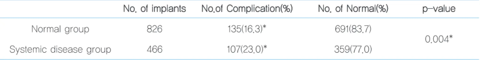 Table 1.  Complication rate between normal group and systemic disease group N