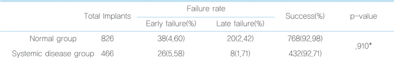 Table 3.  Implant failure rate between normal group and systemic disease group Failure rate