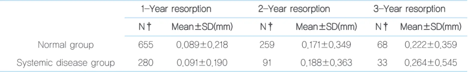Table 5.  Marginal bone loss between normal group and systemic disease group