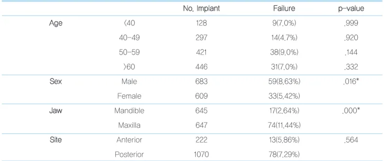 Table 7.  Implant failure rate with multiple variables N