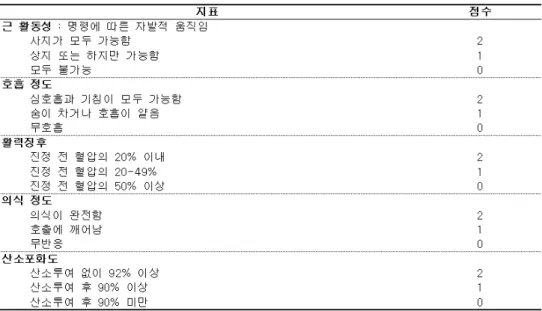 Table 3. Modified Aldrete Scoring System 4) 낙상 예방 검사실의 모든 환자에게 낙상예방활동이 이루어져야 하겠지만, 특히 진정내시경을 시 행하는 환자는 낙상 고위험군으로 분류하여 관리할 필요가 있다