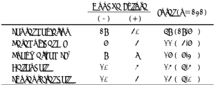 Table 4. Association with other anatomic variations   Concha  Bullosa  (-)  (+)  Total (n＝232)  Septal deviation  29  40  69 (29.7%)  Paradoxical MT*   7   4  11 ( 4.7%)  Pneumatized ST †  9   8  17 ( 7.3%)  Haller cell  10    5  15 ( 6.5%)  Supraorbital c