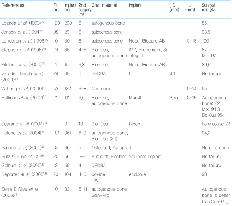Table III.  Human studies of maxillary sinus augmentation (two stage) R