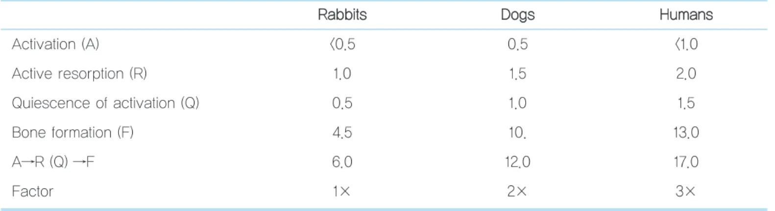 Table IV.  Parameters of the bone remodeling cycle in rabbits, dogs, and humans R