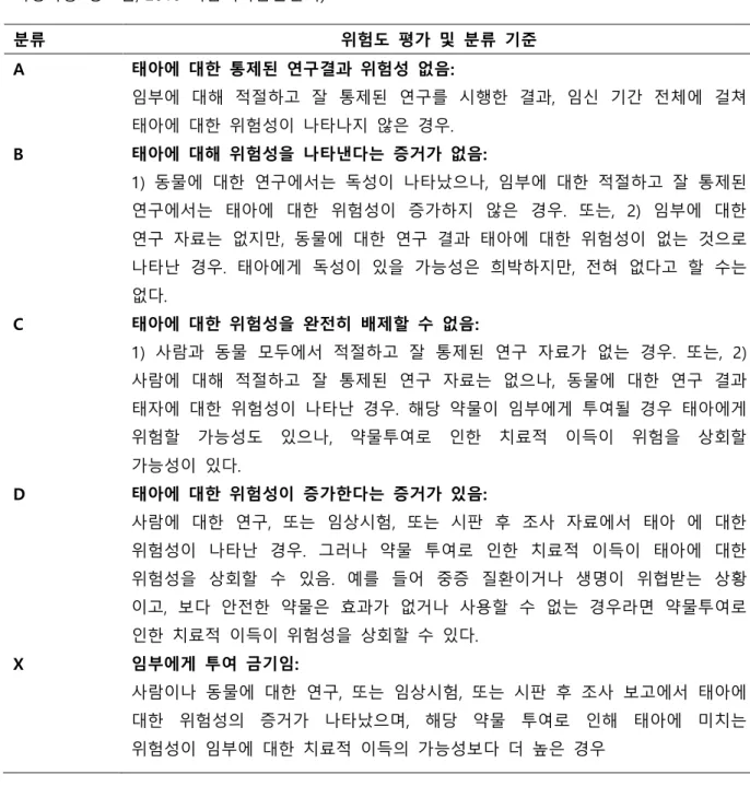 Table 3. 미국 Food and Drug Administration (FDA) 태아 위험도 분류(임부에 대한 의약품 적정사용 정보집, 2010 식품의약품안전처) 분류 위험도 평가 및 분류 기준 A 태아에 대한 통제된 연구결과 위험성 없음: 임부에 대해 적절하고 잘 통제된 연구를 시행한 결과, 임신 기간 전체에 걸쳐 태아에 대한 위험성이 나타나지 않은 경우