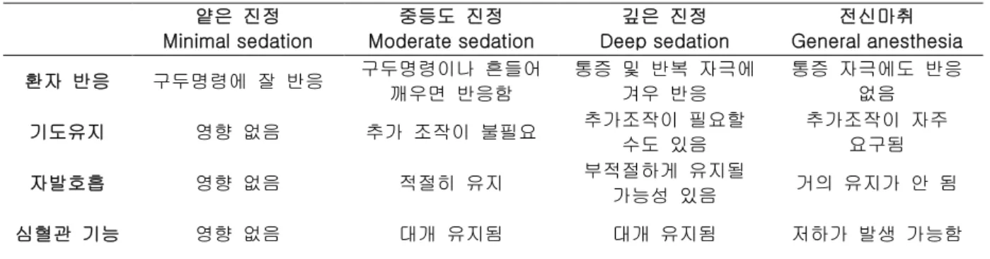 Table 1. 진정 깊이의 연속성 얕은 진정 Minimal sedation 중등도 진정 Moderate sedation 깊은 진정 Deep sedation 전신마취 General anesthesia 환자 반응 구두명령에 잘 반응 구두명령이나 흔들어 깨우면 반응함 통증 및 반복 자극에겨우 반응 통증 자극에도 반응없음 기도유지 영향 없음 추가 조작이 불필요 추가조작이 필요할 수도 있음 추가조작이 자주요구됨 자발호흡 영향 없음 적절히 유지 부적절하게 유지될 