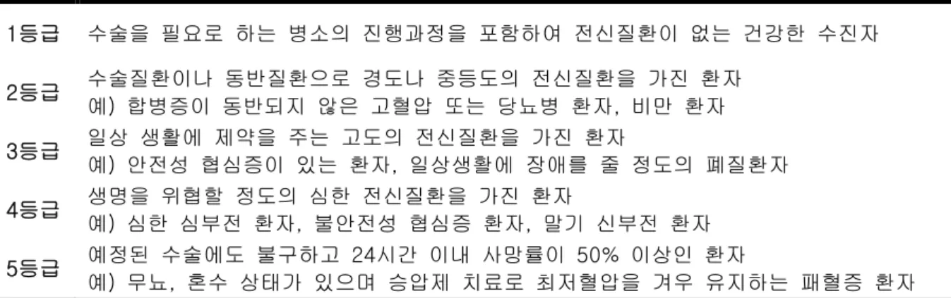 Table 2. 미국마취과학회(American Society of Anesthesiologists, ASA) 신체상태 분류법 1등급 수술을 필요로 하는 병소의 진행과정을 포함하여 전신질환이 없는 건강한 수진자 2등급 수술질환이나 동반질환으로 경도나 중등도의 전신질환을 가진 환자 예) 합병증이 동반되지 않은 고혈압 또는 당뇨병 환자, 비만 환자 3등급 일상 생활에 제약을 주는 고도의 전신질환을 가진 환자 예) 안전성 협심증이 있는 환자, 일상생활에 장애를 