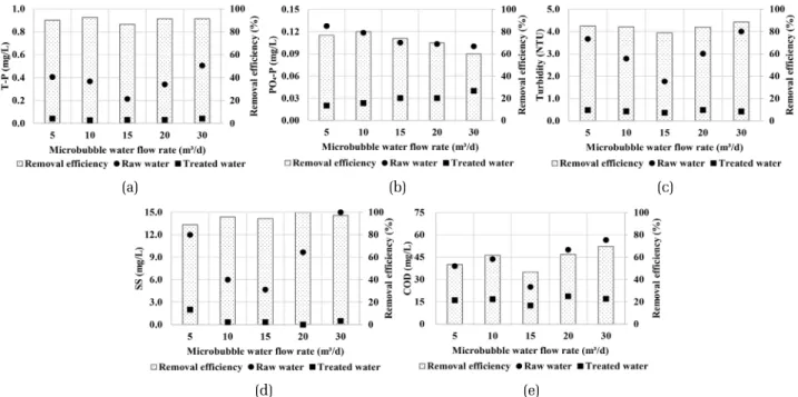 Fig. 8. Average removal efficiency of raw water and treated water according to microbubble water flow rate (coagulant dosage: