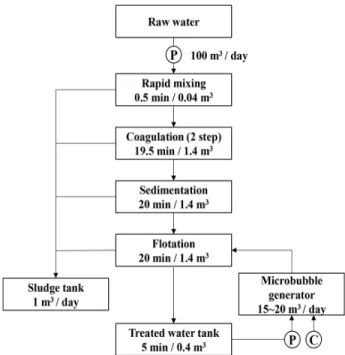 Fig. 5. Operation flow chart of demonstration plant. 그램을  복합적으로  이용하였다.  원수의  백분위수,  최 소,  최대 및 평균값을 분석하여 기초 통계사항을 확인 하였다