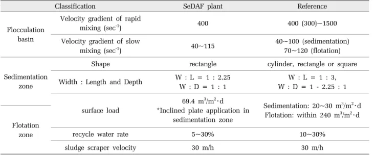 Table 1. Design  parameters of SeDAF demonstration plant