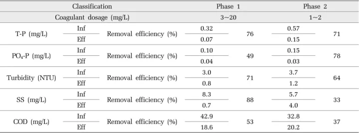 Table 2. Influent and effluent water quality and removal efficiency in phase 1 and phase 2