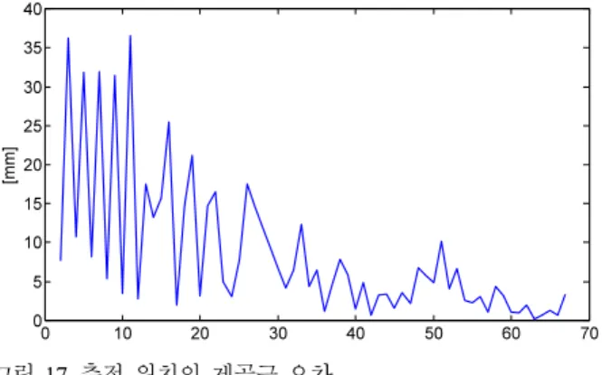 Fig.  18. Change of L values of two vertical edges in the image. 