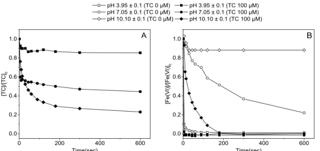Fig. 3. pH-dependent speciation of tetracycline molecular  (Duan et al., 2014).