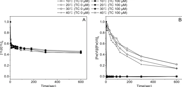 Fig. 4. Effect of water temperature on tetracycline removal (A) and ferrate(VI) decomposition (B) (pH : 7.05 ± 0.1, Ferrate(VI) dosage : 100 μM).