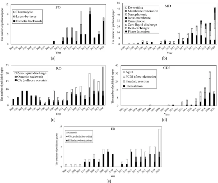 Fig. 6. The annual number of research and review articles with specific keywords according to the desalination technologies.